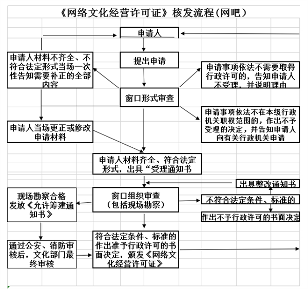 2024(超詳細)網(wǎng)絡文化經(jīng)營許可證辦理的流程圖解